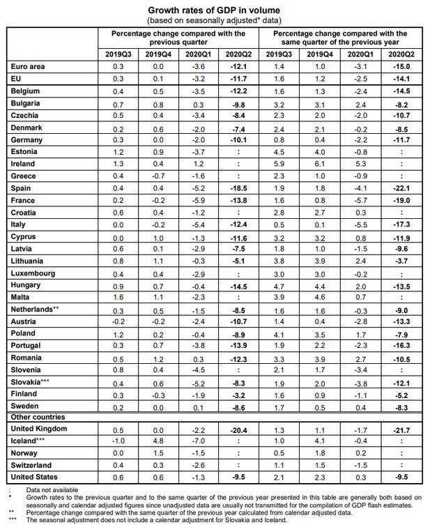 Υφεση ρεκόρ 15,2% κατέγραψε το β' τρίμηνο του 2020 η ελληνική