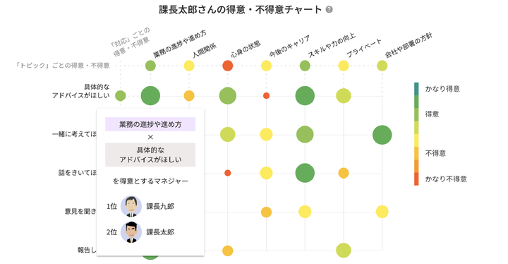 上司に表示される、「得意・不得意チャート」の画面