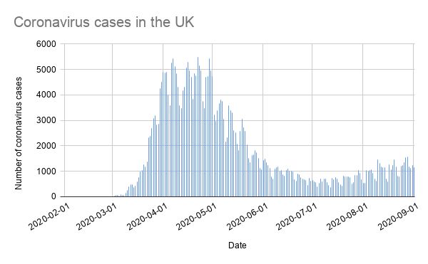 Coronavirus cases in the UK (by specimen date) 