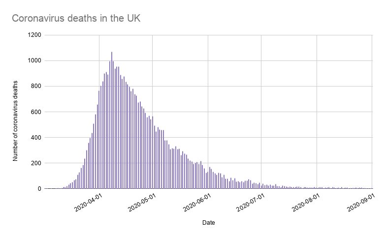 Number of coronavirus deaths in the UK (within 28 days of positive test) 