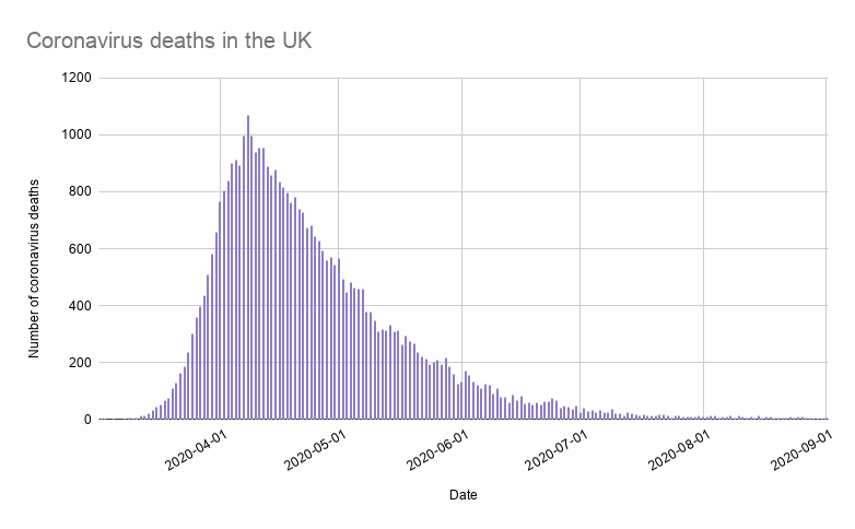 Number of coronavirus deaths in the UK (within 28 days of positive test) 