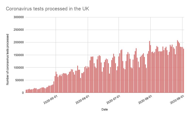 Number of coronavirus tests processed in the UK each day 