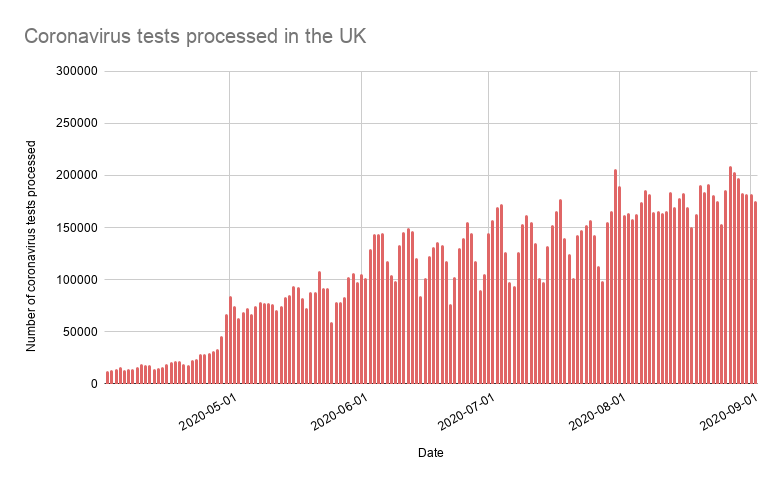 Number of coronavirus tests processed in the UK each day 