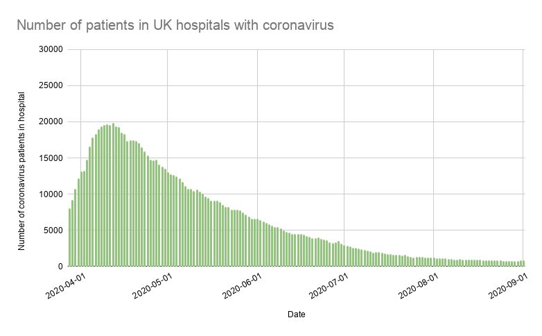 Number of patients in UK hospitals with coronavirus 