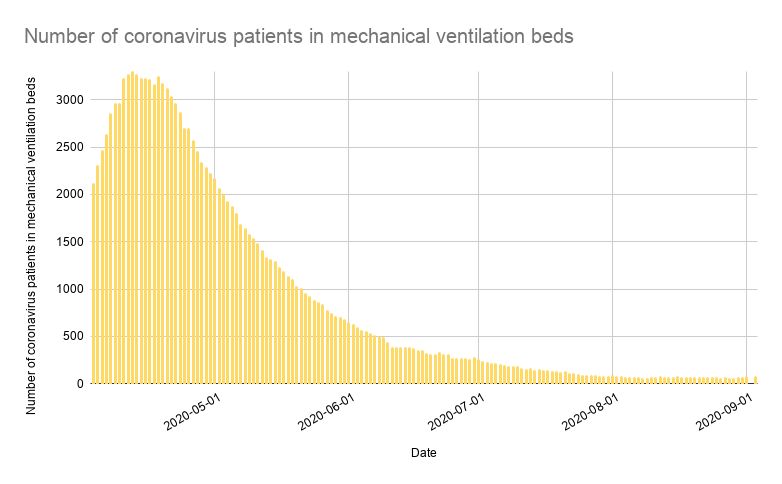 Number of coronavirus patients in mechanical ventilation beds 