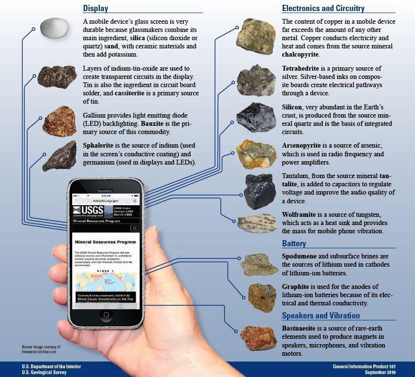 Εικ. 4: Λεπτομέρεια της εικόνας 3 όπου προβάλλεται ο «κόσμος των ορυκτών» των έξυπνων τηλεφώνων. Πηγή: USGS (2016) A World of Minerals in Your Mobile Device.