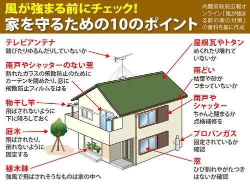 台風10号】風が強まる前に要確認 家を守るための10のポイント 