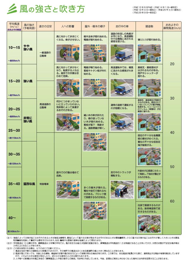 気象庁がまとめた風の強さと吹き方