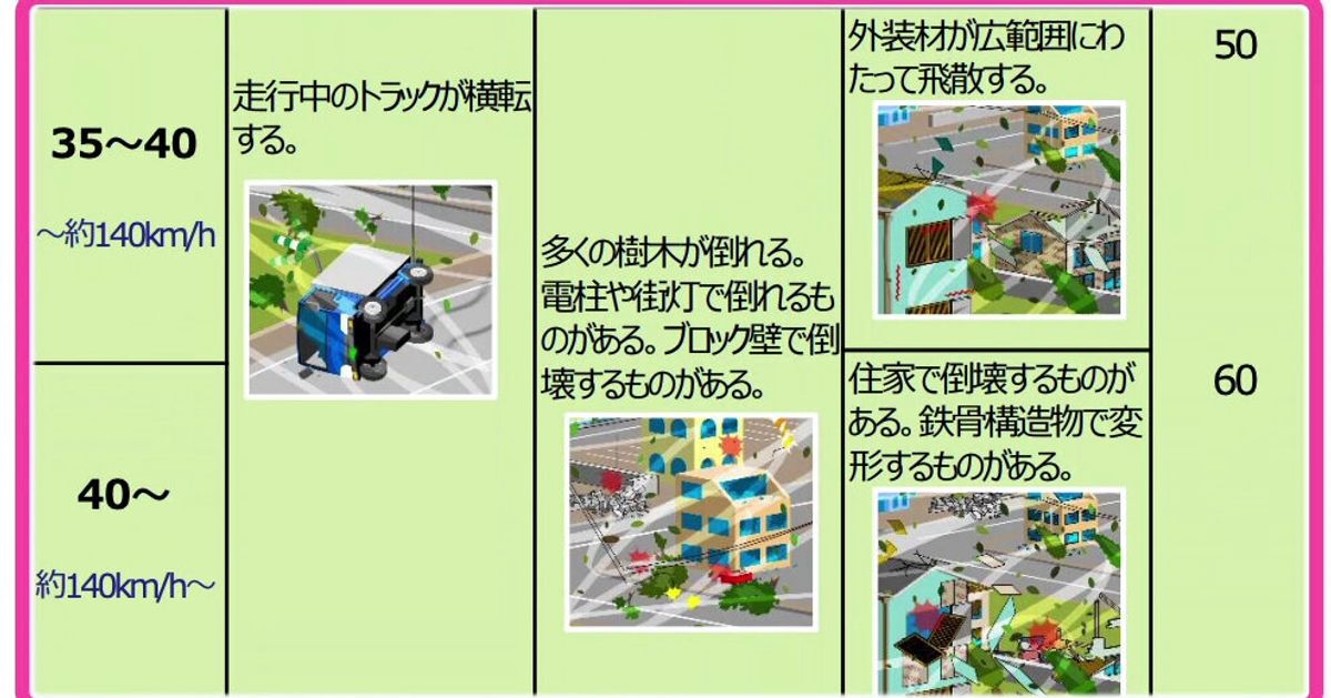 台風10号 最大瞬間風速80メートルの予想 鉄骨倉庫が変形する以上の強さです ハフポスト