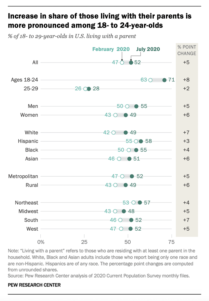 The increase in those living with their parents is largest among 18- to 24-year-olds, according to Pew Research Center.