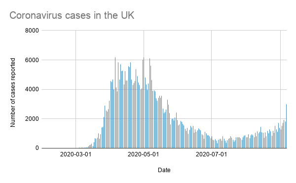 Number of new coronavirus cases reported in the UK each day 