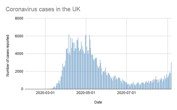 Number of new coronavirus cases reported in the UK each day 