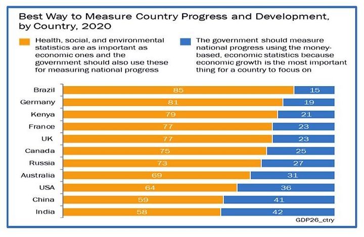 オレンジは、「健康や社会、環境に関する統計は経済的なものと同様に重要であり、政府は国家の進歩を測定するためにこれらを使う必要がある」と答えた割合。青は、「経済成長は国が焦点を当てるべき最も重要なものであり、政府は貨幣ベースの経済統計を使って国の成長を測定する必要がある」と答えた割合。