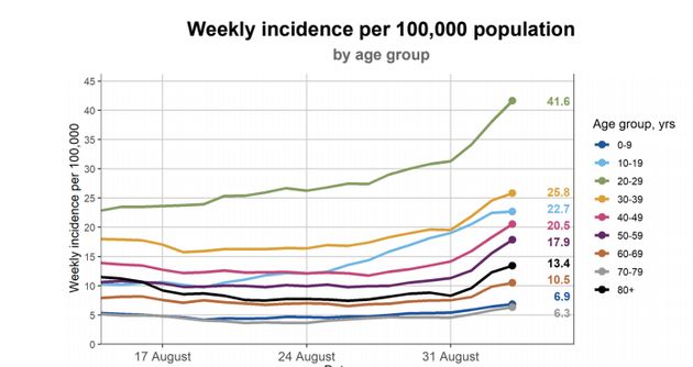 The latest graph with the under-30s spike