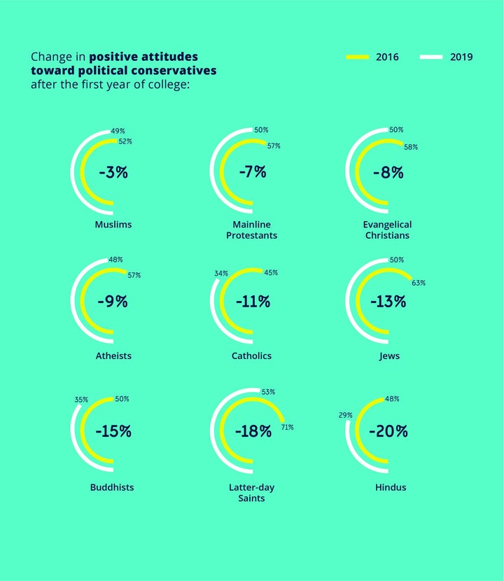 An illustration from the survey shows how students' appreciation of political conservatives declined during their college years from 2016 to 2019.