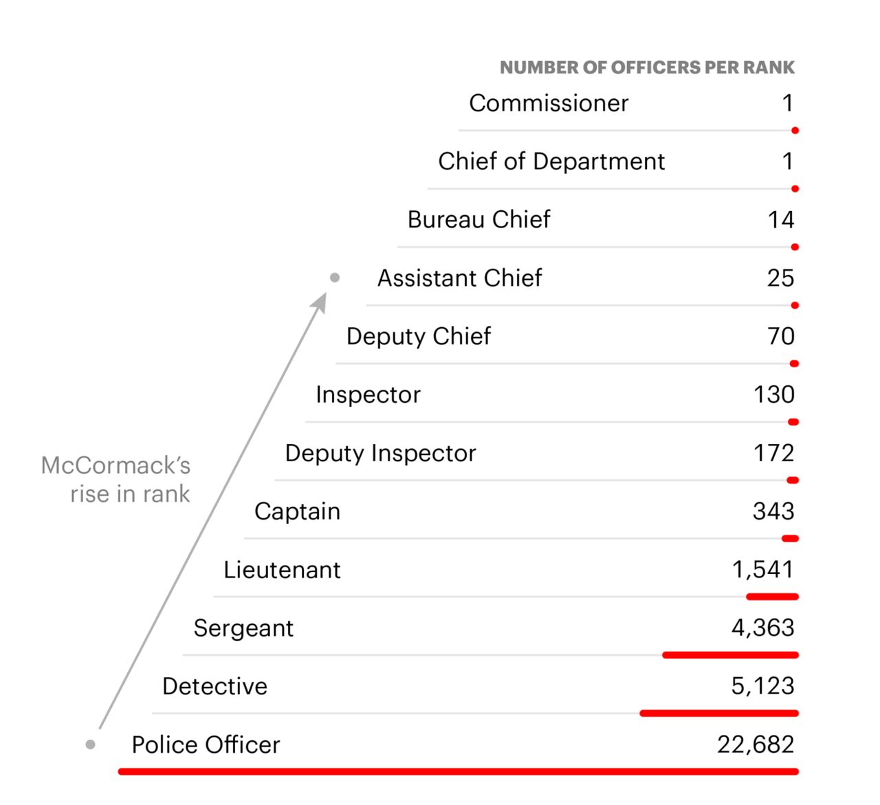 Sources: Independent Budget Office; NYPD (Rob Weychert/ProPublica and Allen Tan/ProPublica; research by Mollie Simon/ProPublica)