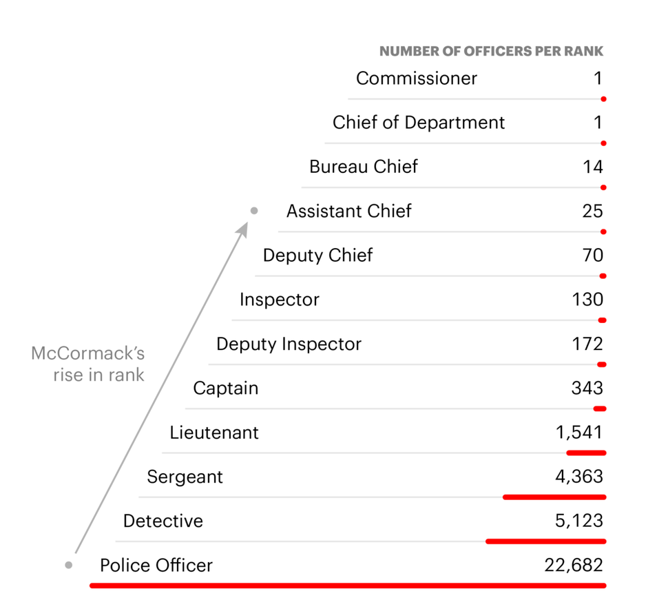 Sources: Independent Budget Office; NYPD (Rob Weychert/ProPublica and Allen Tan/ProPublica; research by Mollie Simon/ProPubli