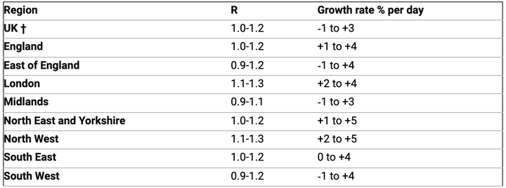 SAGE has set out the R rate and the growth rate for the UK and each region of England