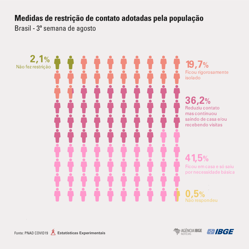 Gráfico com medidas de restrição de contato adotadas pela população, de acordo com a pesquisa Pnad Covid.