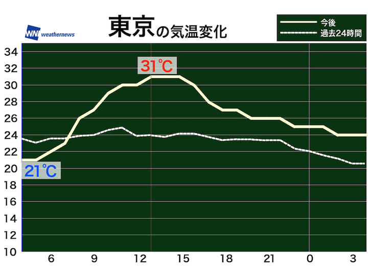 東京の気温変化