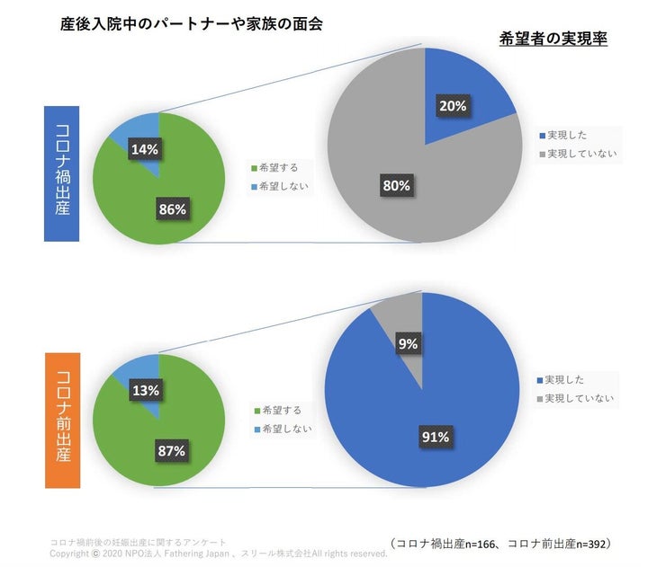 「コロナ禍前後の妊娠出産に関するアンケート」より