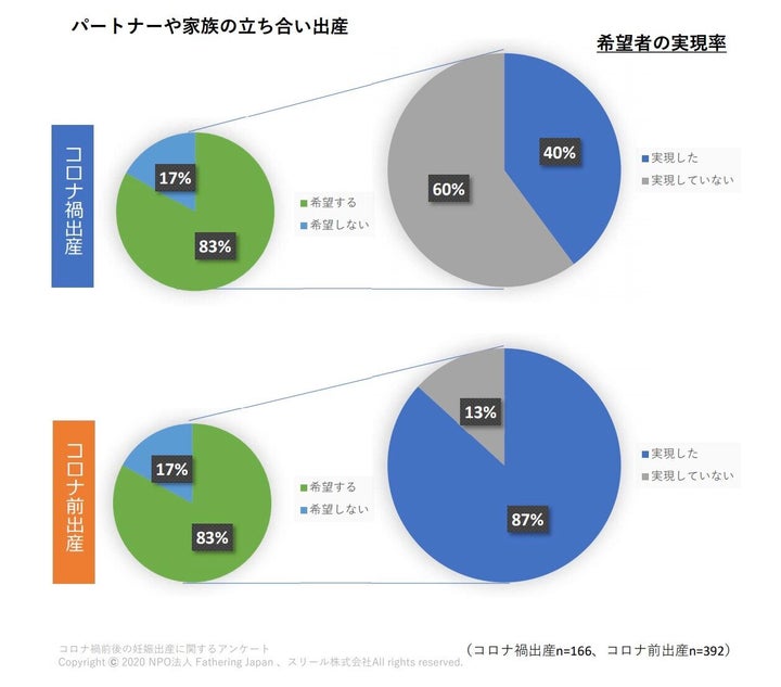 「コロナ禍前後の妊娠出産に関するアンケート」より