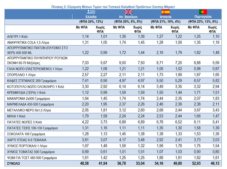 Τι έδειξε η σύγκριση τιμών στα σούπερ μάρκετ σε Ελλάδα, Βρετανία, Ισπανία,