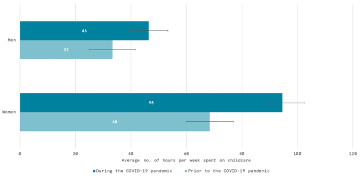 Average self-reported hours per week spent on child care prior to and during the pandemic by gender.