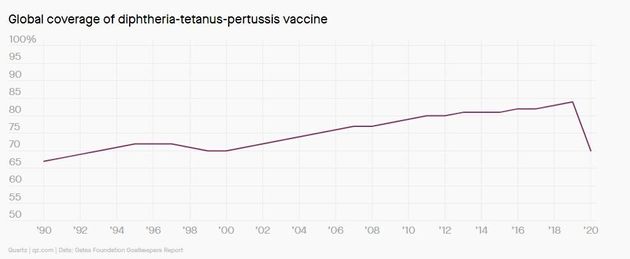 Λιγότερα παιδιά εμβολιάστηκαν. 