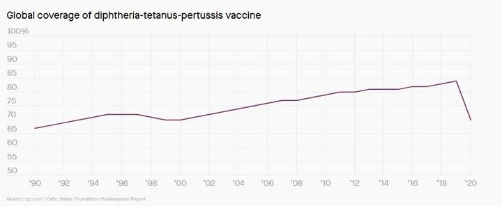 Λιγότερα παιδιά εμβολιάστηκαν. 