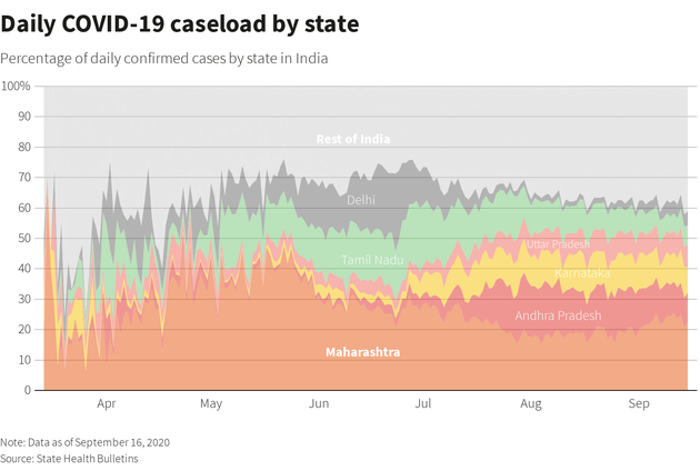 Daily India coronavirus caseload by