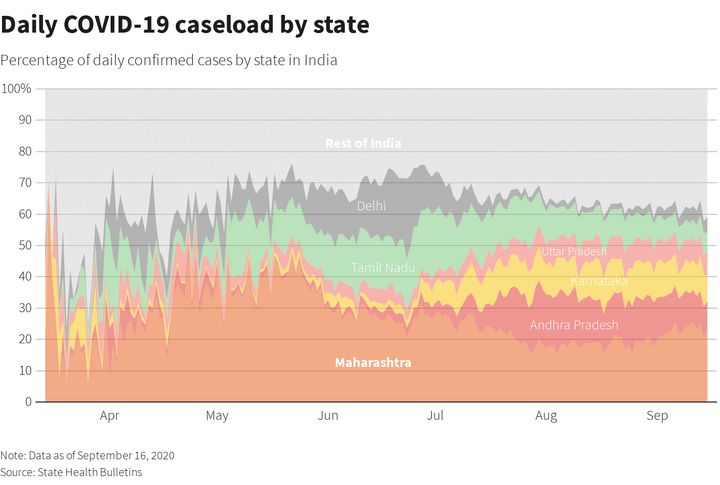 Daily India coronavirus caseload by state