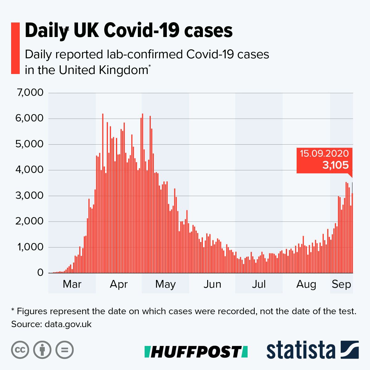 Number of coronavirus cases reported in the UK each day.