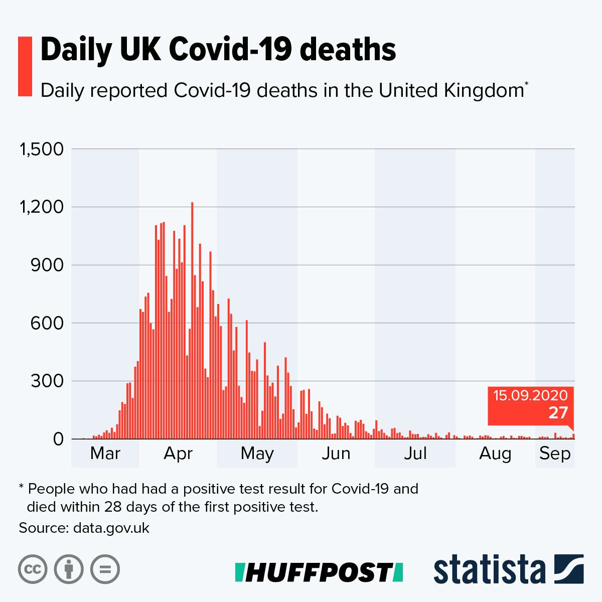 Number of Covid-19 deaths reported each day in the UK 