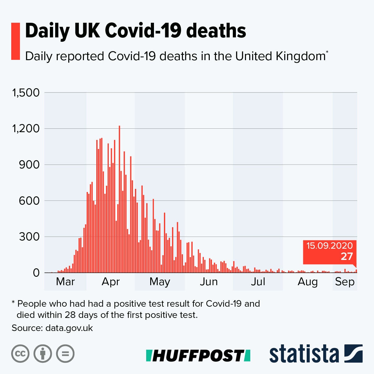 Number of Covid-19 deaths reported each day in the UK 