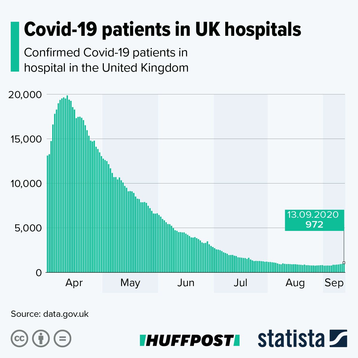 The number of Covid-19 patients in hospital in the UK 