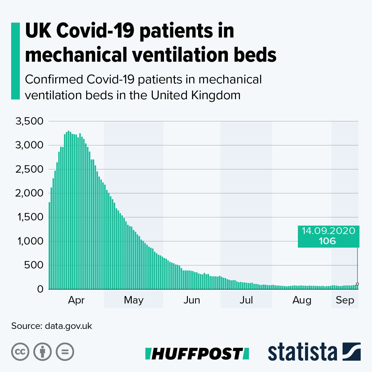 Number of Covid-19 patients on ventilators in the UK.