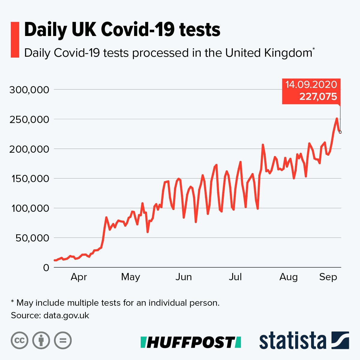 The number of Covid-19 tests processed in the UK each day.