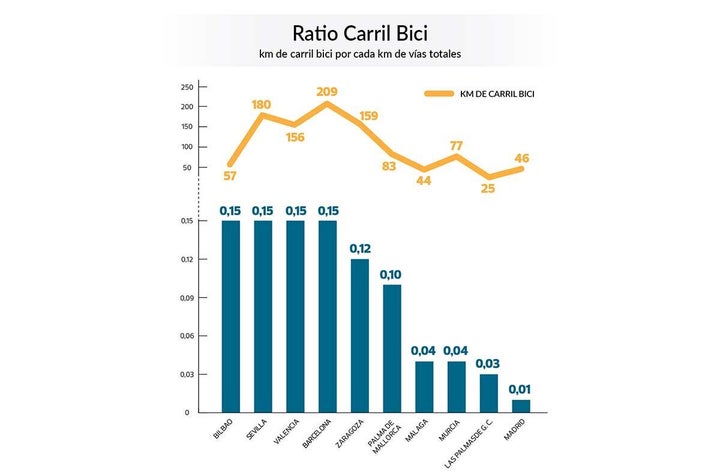 Madrid a la cola en cuanto a número de infraestructuras ciclistas y satisfacción de uso de las pocas existentes.