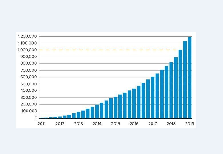 Εικ. 2ː Ετήσιες πωλήσεις ηλεκτρικών αυτοκινήτων στις ΗΠΑ από το 2011 έως το 2019. Πηγήː [5] 