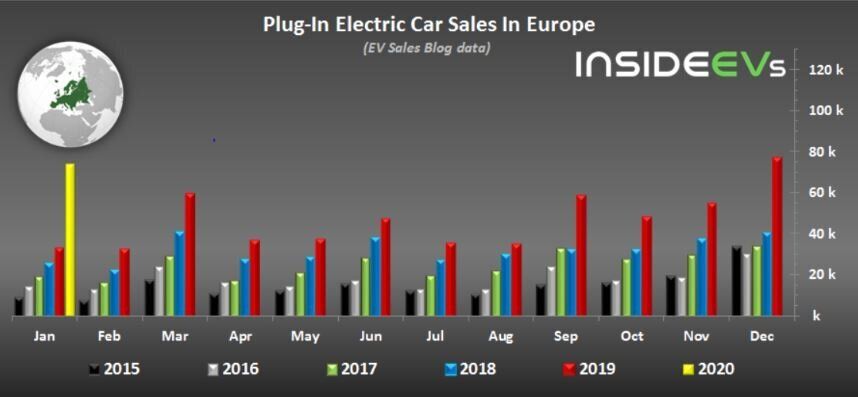 Εικ. 3ː Ετήσιες πωλήσεις ηλεκτρικών αυτοκινήτων στις ΗΠΑ από το 2015 έως το 2020. Πηγήː [6] 