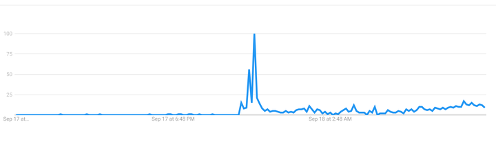 Búsquedas de filtros HEPA en Google durante la emisión de 'Informe Covid' (Telecinco).