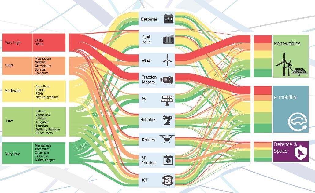 Σχ. 1: Οι κρίσιμες ορυκτές πρώτες ύλες που διακρίνονται αριστερά στο διάγραμμα υποστηρίζουν τις νέες τεχνολογίες και τα καινοτόμα προϊόντα (ενδιάμεσα στο διάγραμμα) που απαιτούνται για την παραγωγική αξιοποίηση των ανανεώσιμων πηγών ενέργειας και την υλοποίηση εφαρμογών που αφορούν στην ηλεκτροκίνηση, το διάστημα και την αμυντική βιομηχανία (δεξιά στο διάγραμμα).