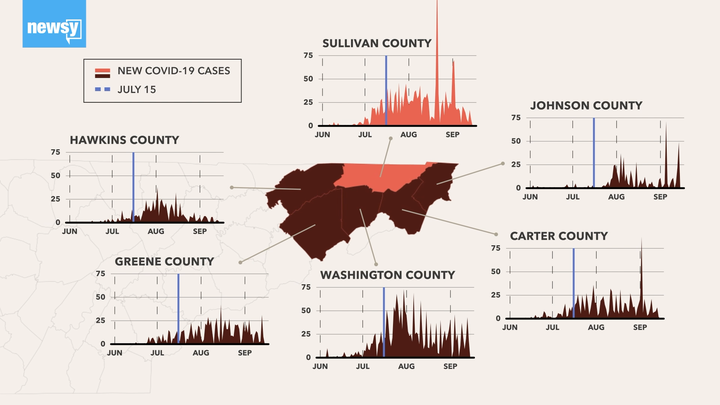 No cases of COVID-19 have been directly linked to the NASCAR All-Star Race held at Bristol Motor Speedway on July 15, 2020. But new cases did rise rapidly in the counties around the track after the event.