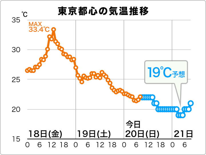 東京都心の気温推移