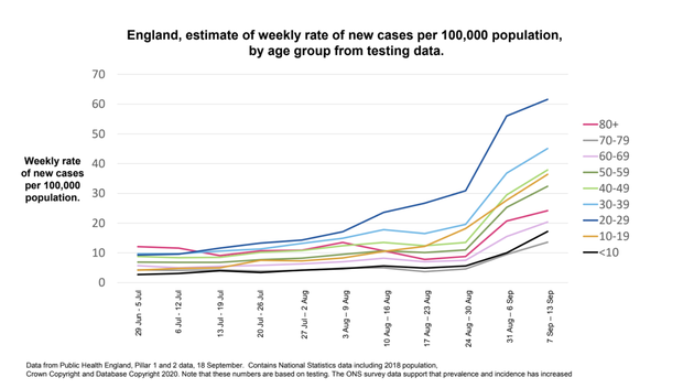 Weekly rate of new Covid-19 cases in England by age group