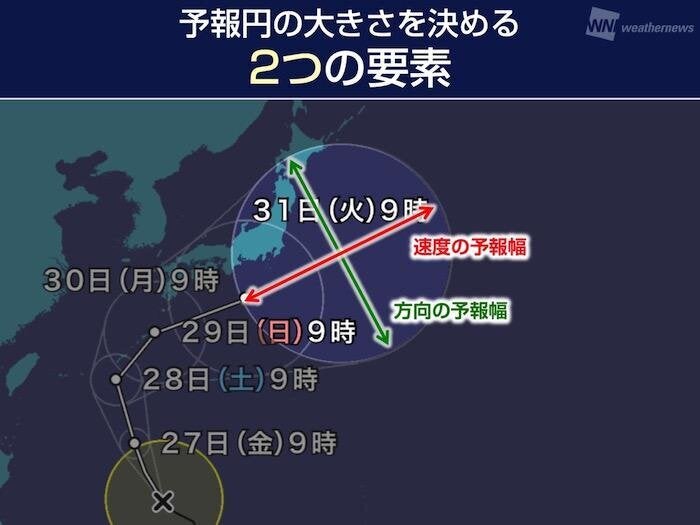 予報円の大きさを決める２つの要素