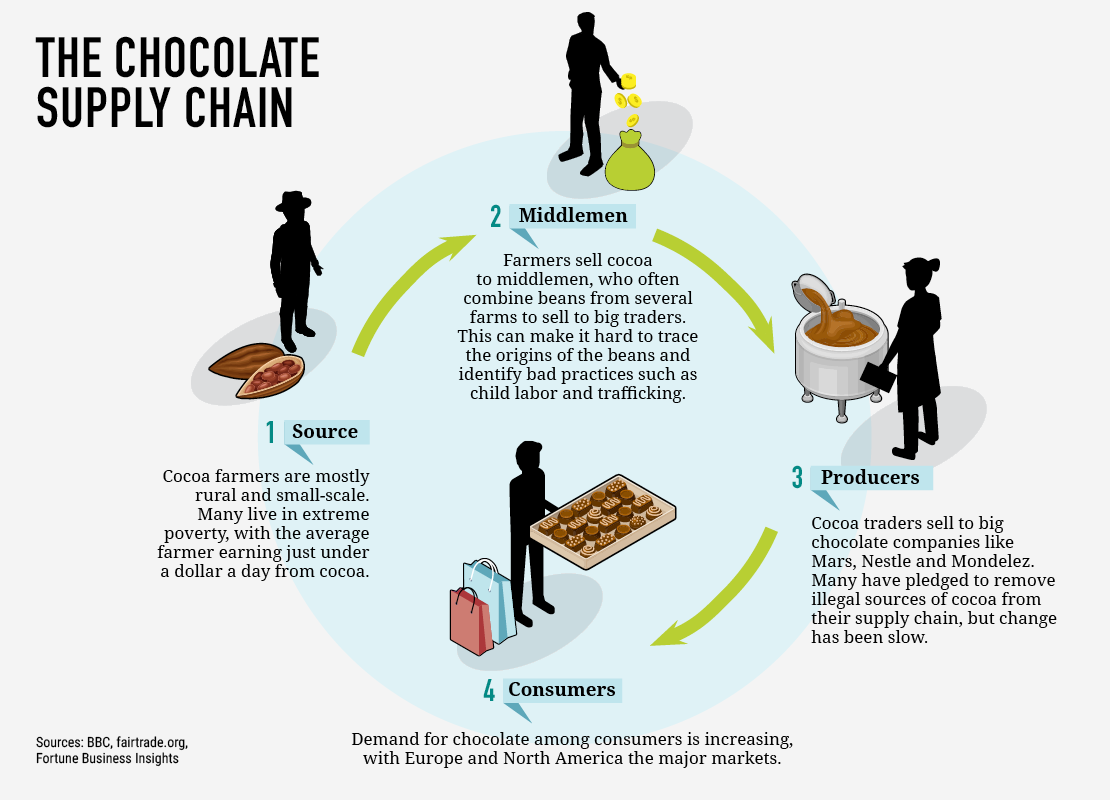 Two Entrepreneurs Fueling Vietnam's Agricultural Ecosystem - With Chocolate