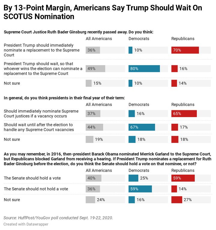 Results of a new HuffPost/YouGov survey on the Supreme Court.