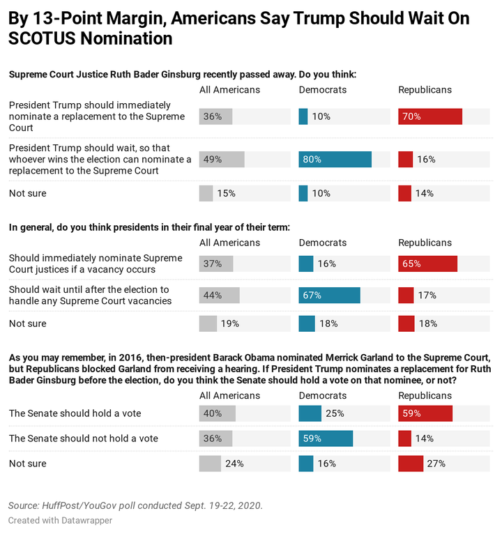 Results of a new HuffPost/YouGov survey on the Supreme Court.